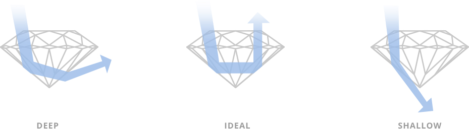 Learn about how to look and understand a diamond's cut, through Affinity & Co's Diamond Education.